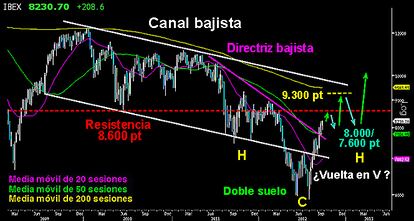 ¿PODRÍAMOS ESTAR ANTE EL FINAL DE LA TENDENCIA BAJISTA INICIADA EN 2007?