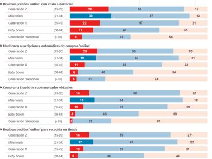 Las distintas generaciones frente a las compras ‘online’