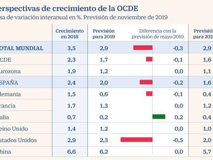 La OCDE rebaja la previsión del PIB para España y advierte del estancamiento del paro