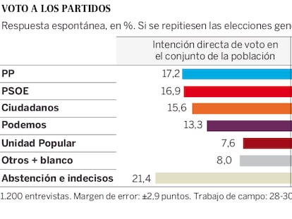 La decepción ante una repetición de elecciones beneficiaría al PP