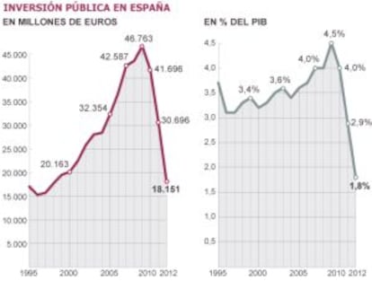 Fuente: Eurostat y Banco de España.