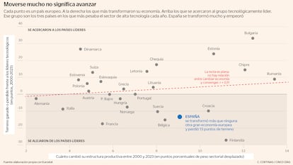 Moverse no significa avanzar