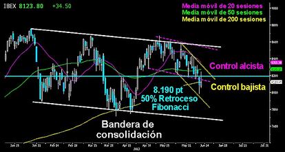 EL PASO DE CONSOLIDAR A CORREGIR ESTÁ DADO. El Ibex muestra claramente como ha completado el giro a la baja, tras fracasar el intento de romper resistencias. Deja atrás el proceso consolidación del corto plazo y empieza el correctivo que probablemente acabe sobre los 7.700/800 puntos. Los alcistas pierden el control de las operaciones, tras la derrota sobre el 50% de retroceso Fibonacci en los 8.190 puntos. La secuencia de máximos y mínimos decrecientes relativos, acelerando el descenso de la caída, certifican la firmeza de los osos.