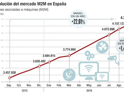El mercado español gana casi 600.000 líneas móviles M2M hasta septiembre