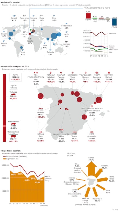 Fuente: Asociación Española de Fabricantes de Automóviles y Camiones (ANFAC) y elaboración propia.