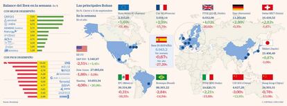 Las principales Bolsas y el balance del Ibex en la semana a 11 de septiembre