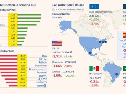 El Ibex se atasca en los 7.000 y queda a la cola de Europa