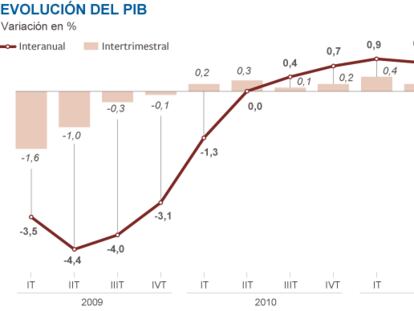 La economía española se estancó durante el verano