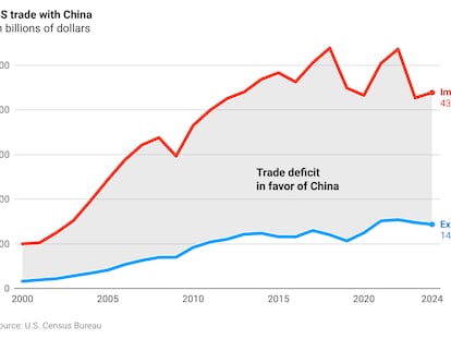 Five charts that explain the US-China trade relationship