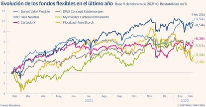 Evolución de los fondos flexibles en el último año