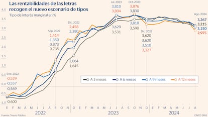 Letras del Tesoro de agosto de 2024