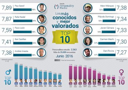 Infograf&iacute;a de las personalidades conocidas y mejor valoradas por los espa&ntilde;oles