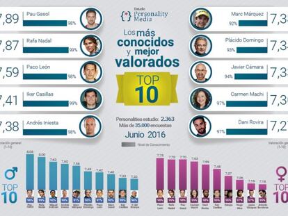 Infograf&iacute;a de las personalidades conocidas y mejor valoradas por los espa&ntilde;oles