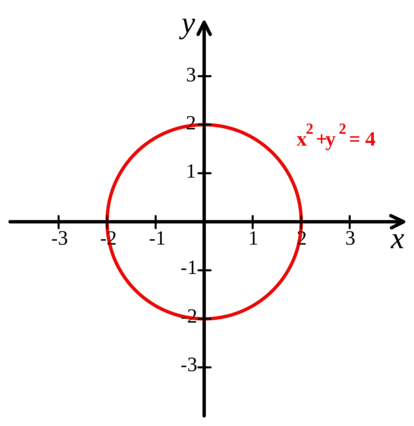 Sistema de coordenadas cartesianas con el círculo de radio 2 centrado en el origen marcado en rojo. La ecuación del círculo es x² + y² = 4.