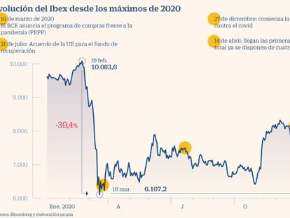 El mercado ve margen para que el Ibex prolongue su rally hasta los 9.600 puntos