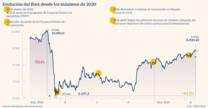 El Ibex, desde los máximos de 2020