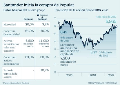 Santander inicia la compra de Popular