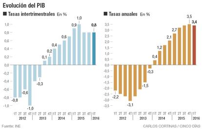 Evolución del PIB