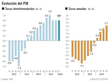 Evolución del PIB