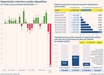 Negociación colectiva y poder adquisitivo