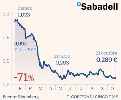 Sabadell