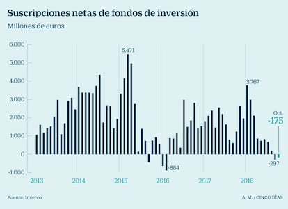 Suscripciones netas de fondos de inversión