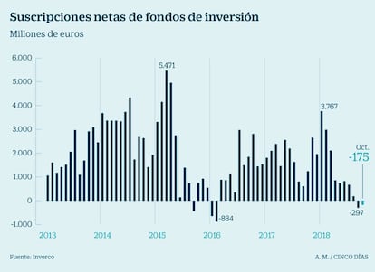 Suscripciones netas de fondos de  inversi&oacute;n