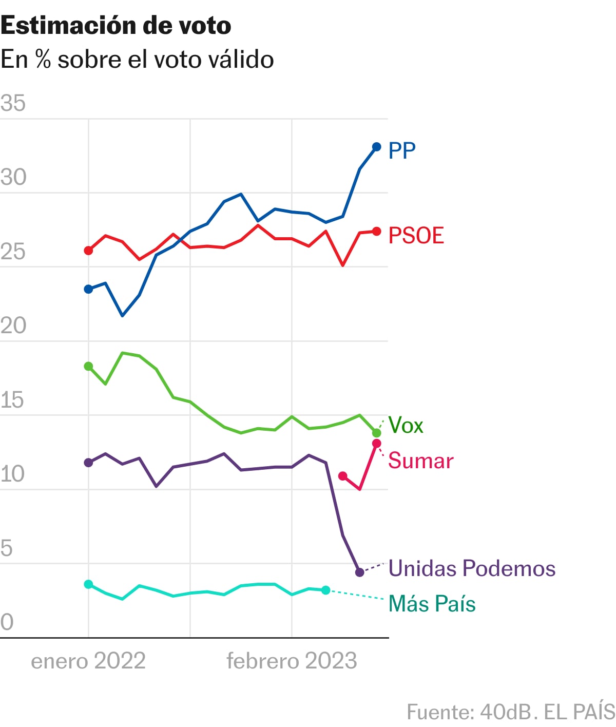Barómetro 40dB.: El PP afianza su ventaja sobre el PSOE y roza la ...