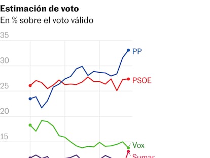 El PP afianza su ventaja sobre el PSOE y roza la mayoría absoluta con Vox.