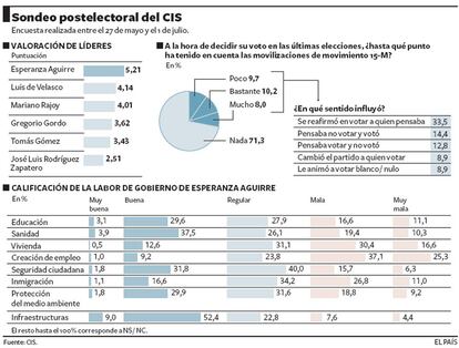 Resumen del sondeo electoral del CIS tras las elecciones del pasado marzo.