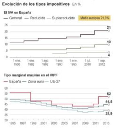 El sistema tributario espa&ntilde;ol