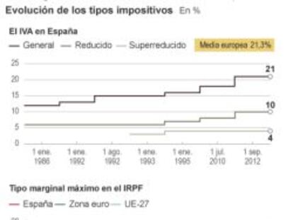 Hacienda estudia elevar el mínimo exento del IRPF en la reforma fiscal