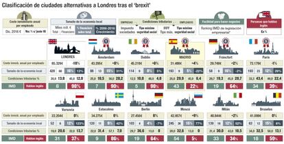 Ciudades para el brexit