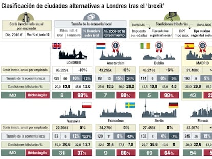 Y el premio del ‘brexit’ va para la ciudad de...