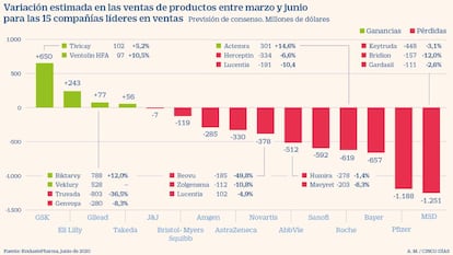 Variación estimada en las ventas de las grandes farmacéuticas