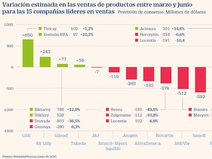 Las farmacéuticas prevén pérdidas en ventas de más de 4.000 millones por el coronavirus