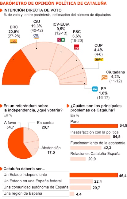 Fuente: Centro de Estudios de Opinión de la Generalitat.