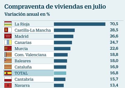 Compraventa viviendas julio