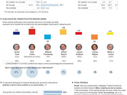 Enquesta de les eleccions municipals a Barcelona