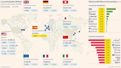 Las principales Bolsas a 6 de octubre de 2023