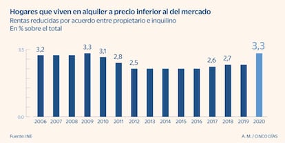 Hogares que viven en alquiler a precio inferior al del mercado