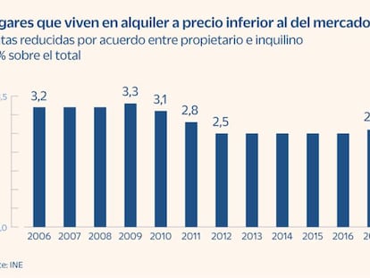 El año del Covid dispara el alquiler a precios por debajo del mercado a cifras récord en más de una década