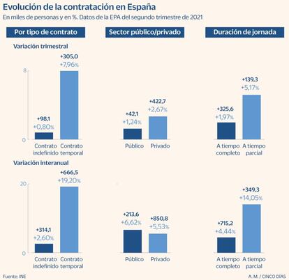 La contratación en España a junio de 2021