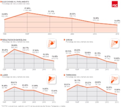 Evolución del PSC en elecciones al Parlamento de Cataluña