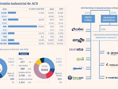 Así valoran los analistas a ACS tras la oferta de Vinci por su área industrial
