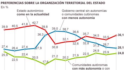 El apoyo a más descentralización crece, aunque sigue siendo minoritario