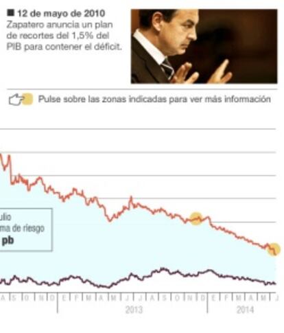 La deuda soberana española desde 2010