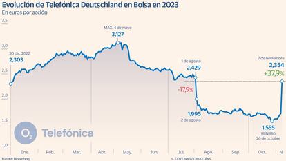 Evolución de Telefónica Deutschland en Bolsa en 2023