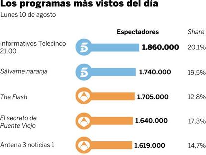 Audiencias del lunes 10 de agosto