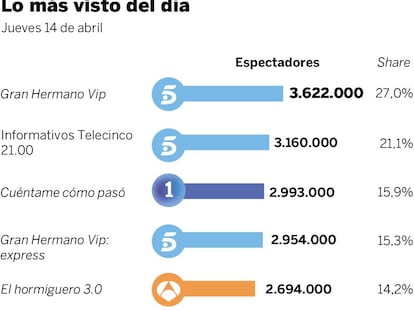 Audiencias del jueves 14 de abril